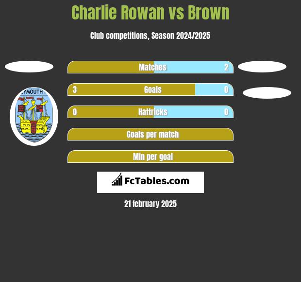 Charlie Rowan vs Brown h2h player stats