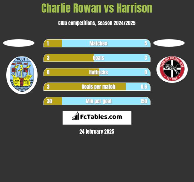 Charlie Rowan vs Harrison h2h player stats