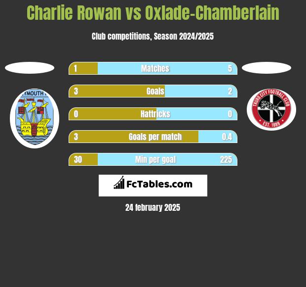 Charlie Rowan vs Oxlade-Chamberlain h2h player stats