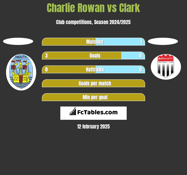 Charlie Rowan vs Clark h2h player stats