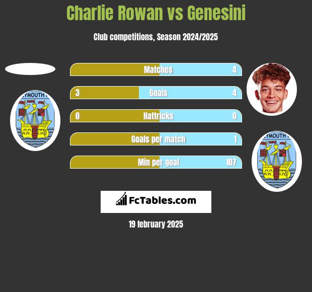 Charlie Rowan vs Genesini h2h player stats