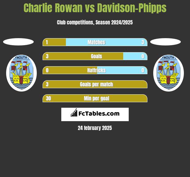 Charlie Rowan vs Davidson-Phipps h2h player stats