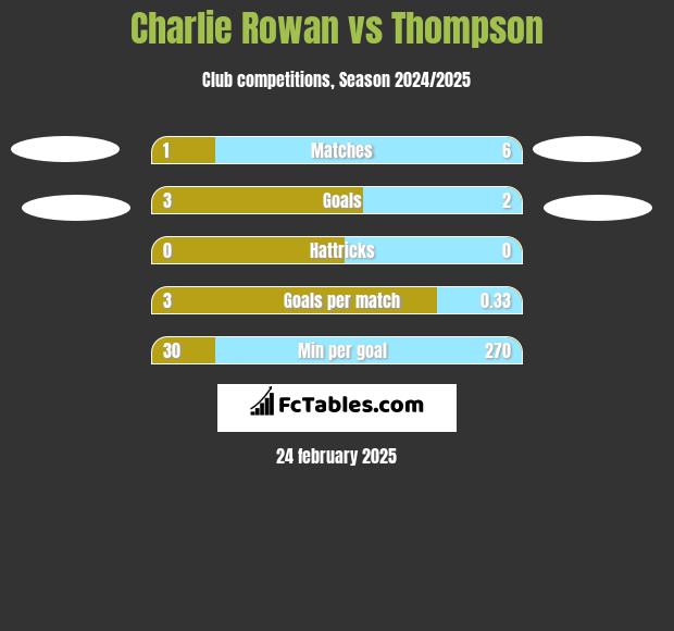 Charlie Rowan vs Thompson h2h player stats