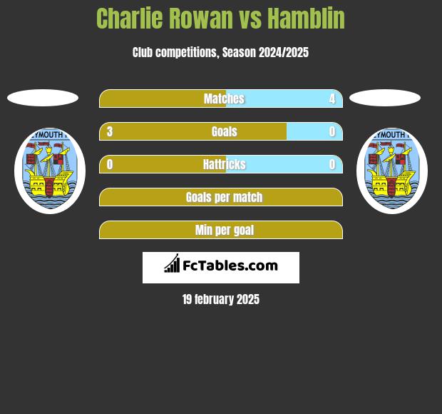 Charlie Rowan vs Hamblin h2h player stats