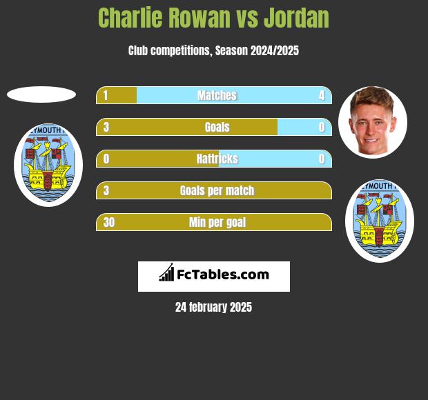 Charlie Rowan vs Jordan h2h player stats