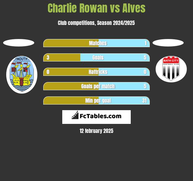 Charlie Rowan vs Alves h2h player stats