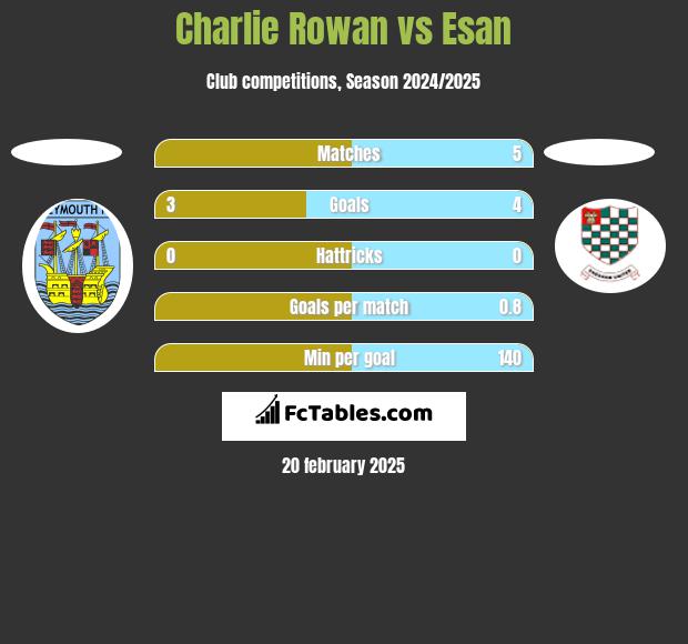 Charlie Rowan vs Esan h2h player stats