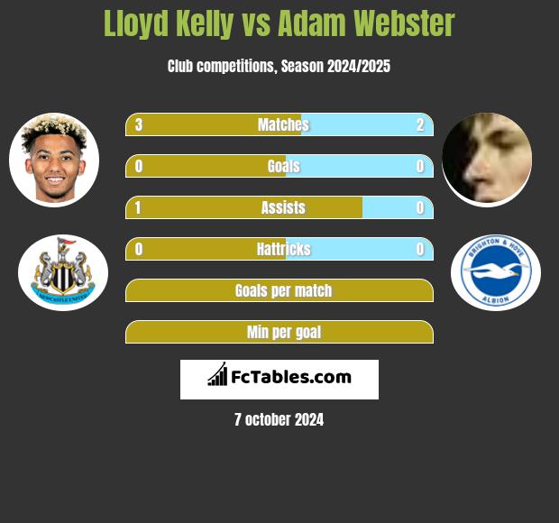 Lloyd Kelly vs Adam Webster h2h player stats