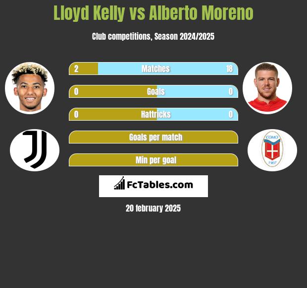 Lloyd Kelly vs Alberto Moreno h2h player stats