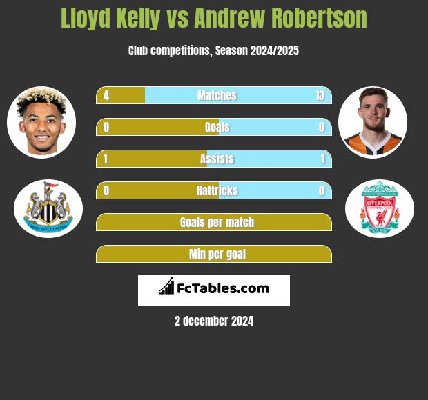 Lloyd Kelly vs Andrew Robertson h2h player stats