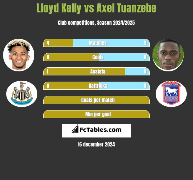 Lloyd Kelly vs Axel Tuanzebe h2h player stats