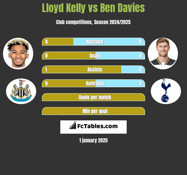 Lloyd Kelly vs Ben Davies h2h player stats