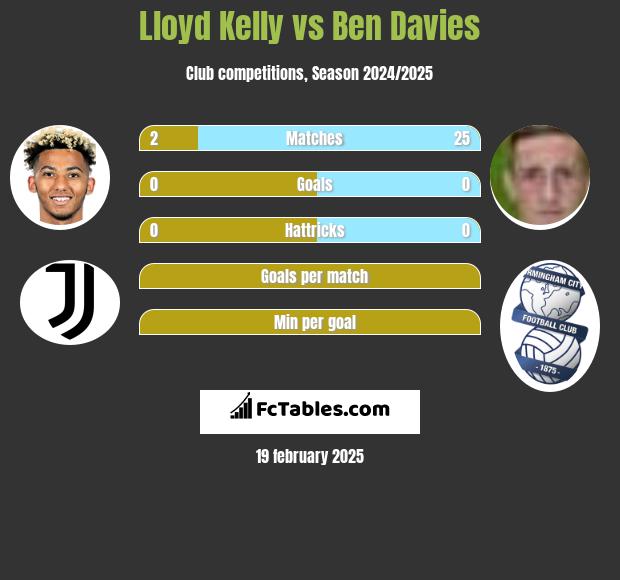 Lloyd Kelly vs Ben Davies h2h player stats