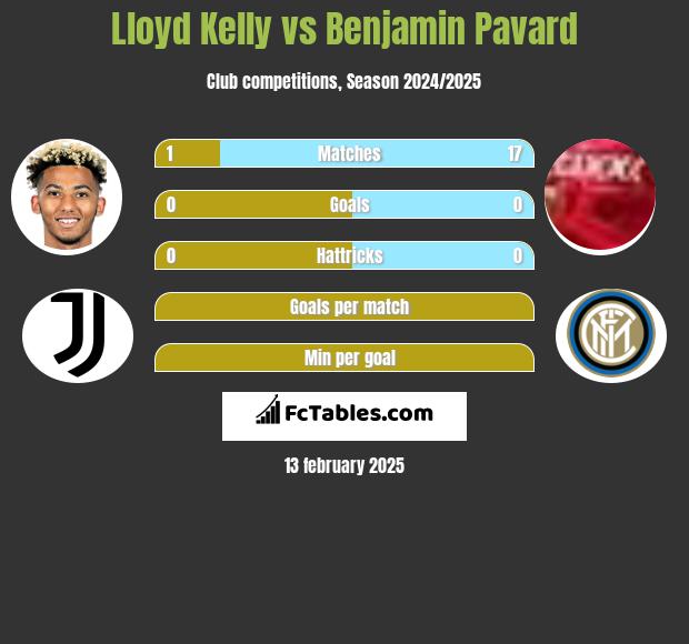 Lloyd Kelly vs Benjamin Pavard h2h player stats