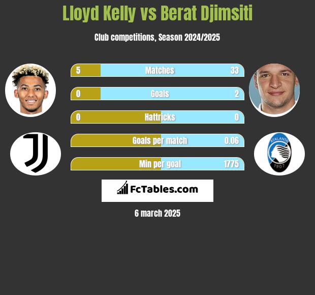 Lloyd Kelly vs Berat Djimsiti h2h player stats