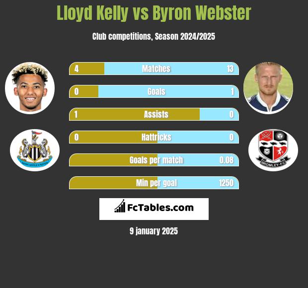 Lloyd Kelly vs Byron Webster h2h player stats