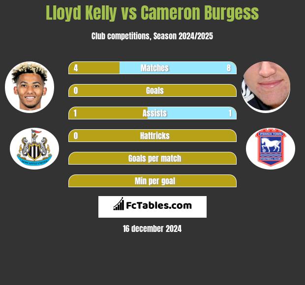 Lloyd Kelly vs Cameron Burgess h2h player stats