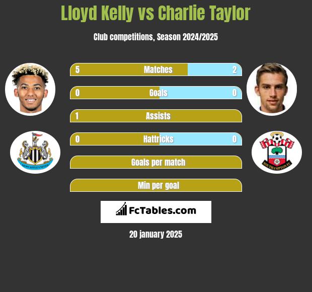 Lloyd Kelly vs Charlie Taylor h2h player stats