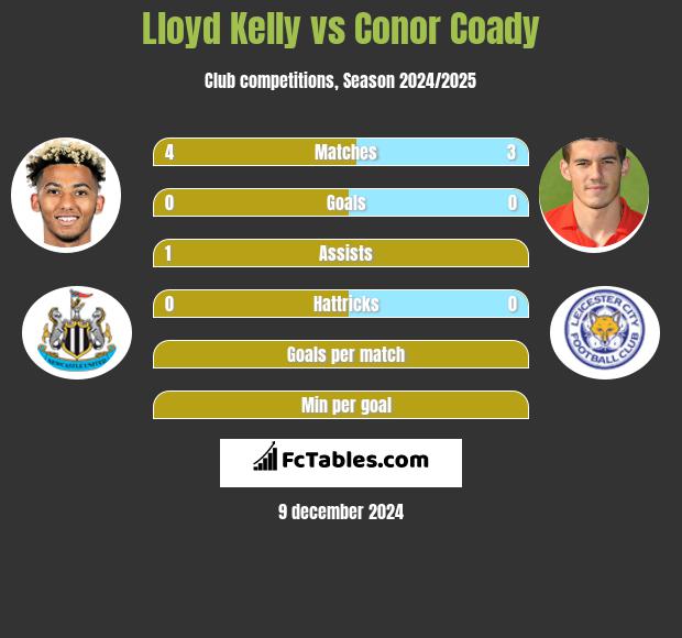 Lloyd Kelly vs Conor Coady h2h player stats