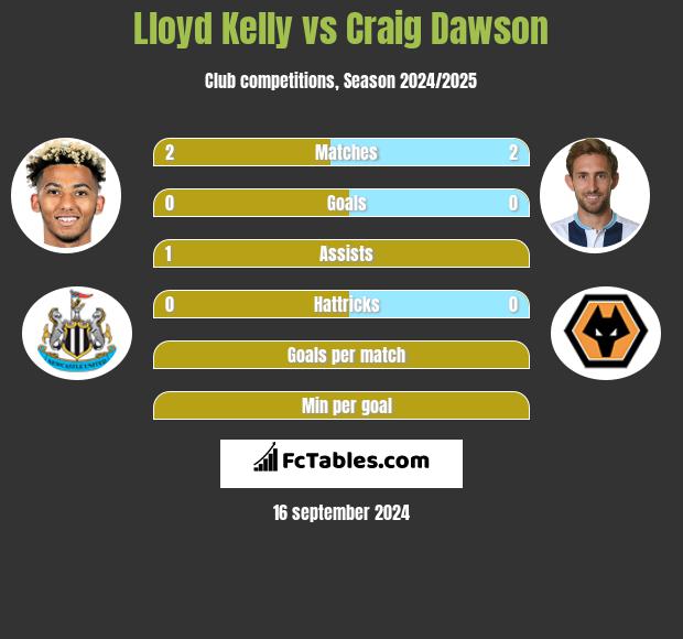 Lloyd Kelly vs Craig Dawson h2h player stats