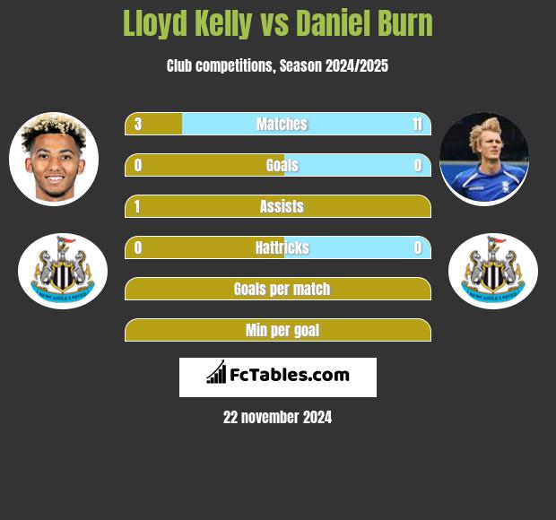 Lloyd Kelly vs Daniel Burn h2h player stats