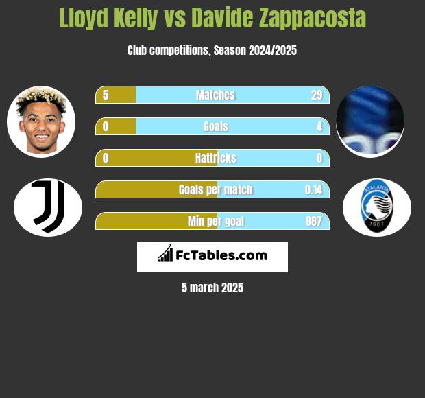 Lloyd Kelly vs Davide Zappacosta h2h player stats