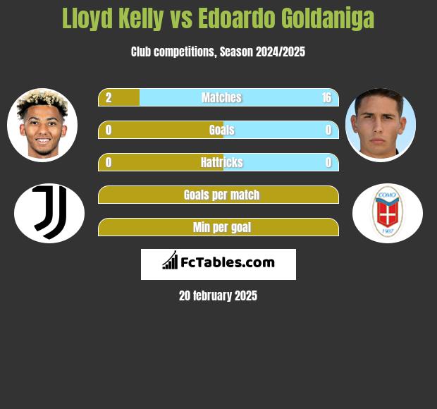 Lloyd Kelly vs Edoardo Goldaniga h2h player stats