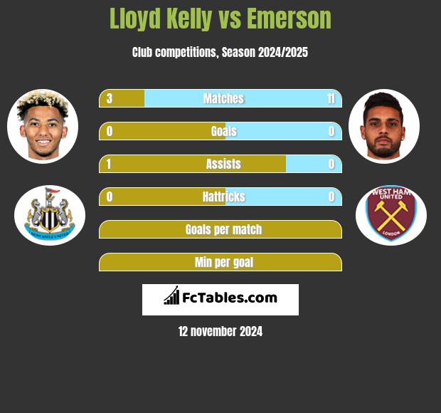 Lloyd Kelly vs Emerson h2h player stats