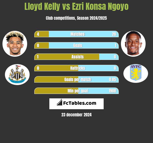 Lloyd Kelly vs Ezri Konsa Ngoyo h2h player stats