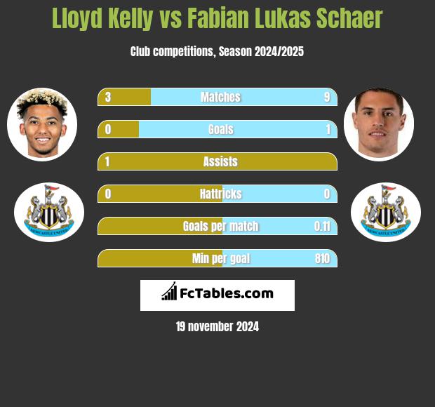 Lloyd Kelly vs Fabian Lukas Schaer h2h player stats