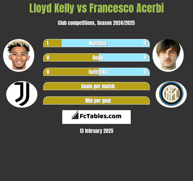 Lloyd Kelly vs Francesco Acerbi h2h player stats