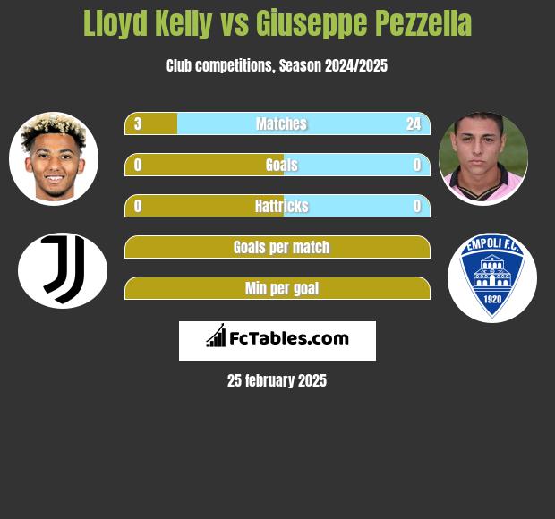 Lloyd Kelly vs Giuseppe Pezzella h2h player stats