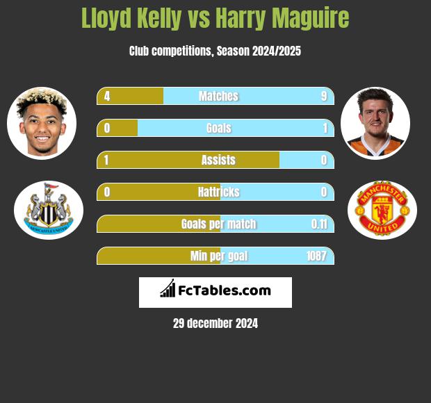 Lloyd Kelly vs Harry Maguire h2h player stats