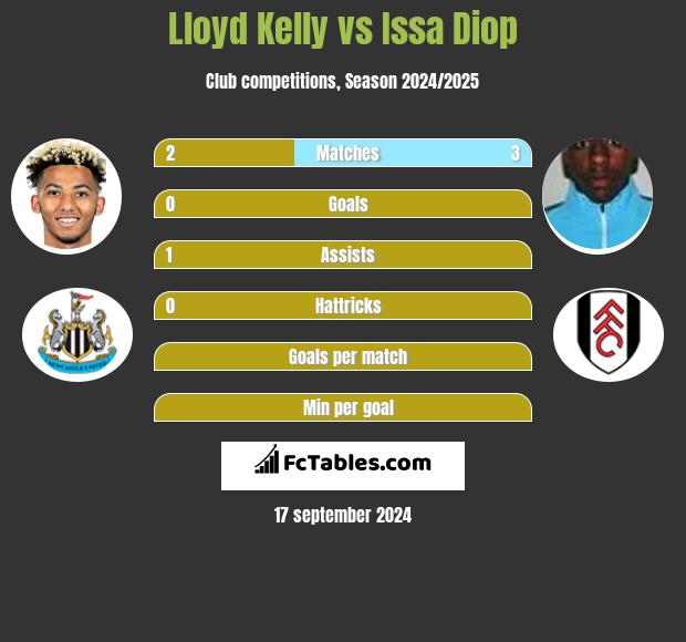 Lloyd Kelly vs Issa Diop h2h player stats