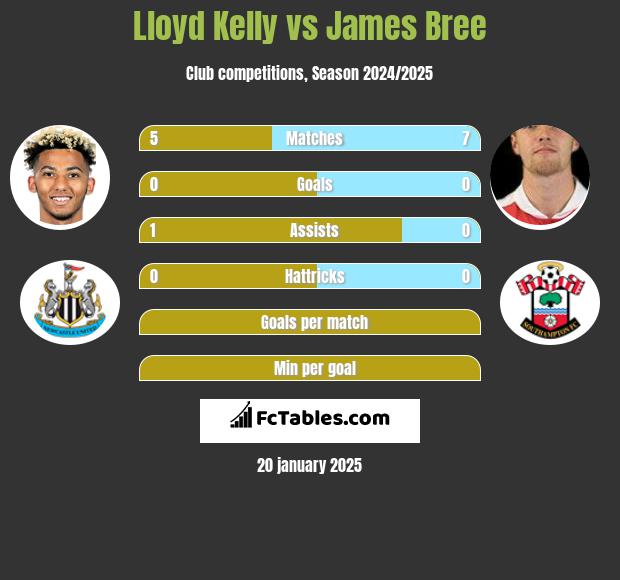 Lloyd Kelly vs James Bree h2h player stats