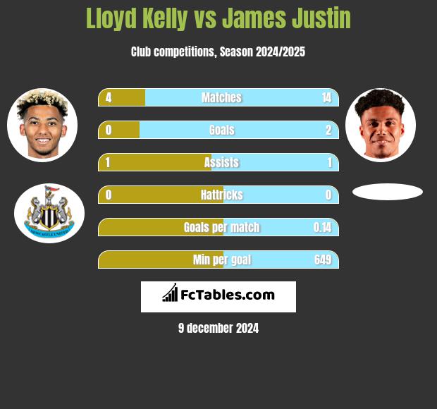 Lloyd Kelly vs James Justin h2h player stats