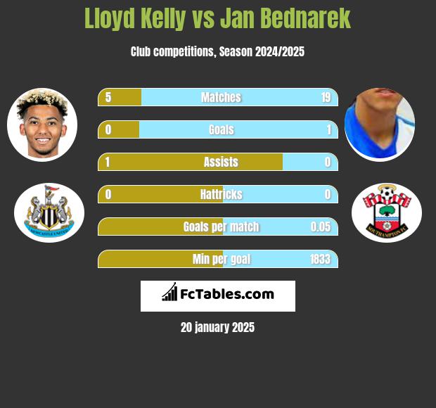 Lloyd Kelly vs Jan Bednarek h2h player stats