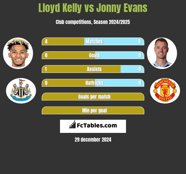 Lloyd Kelly vs Jonny Evans h2h player stats