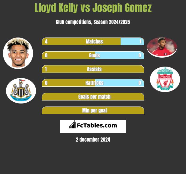 Lloyd Kelly vs Joseph Gomez h2h player stats