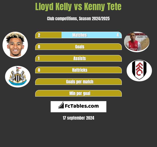 Lloyd Kelly vs Kenny Tete h2h player stats