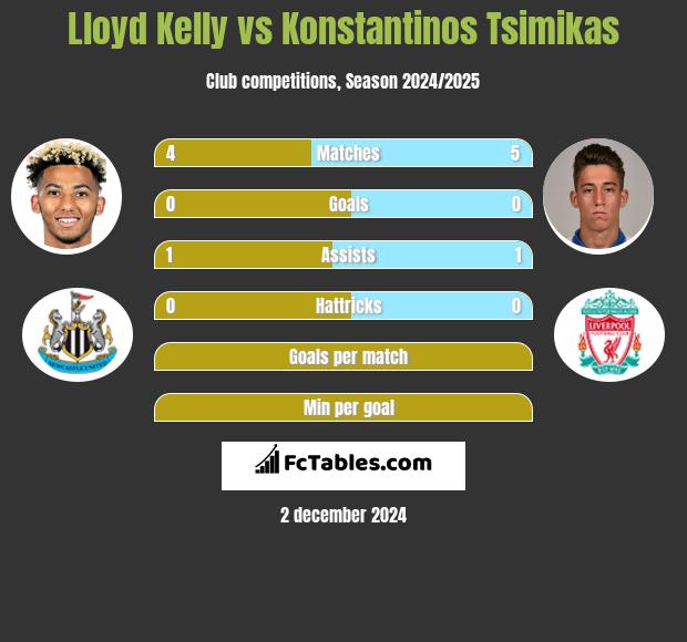 Lloyd Kelly vs Konstantinos Tsimikas h2h player stats