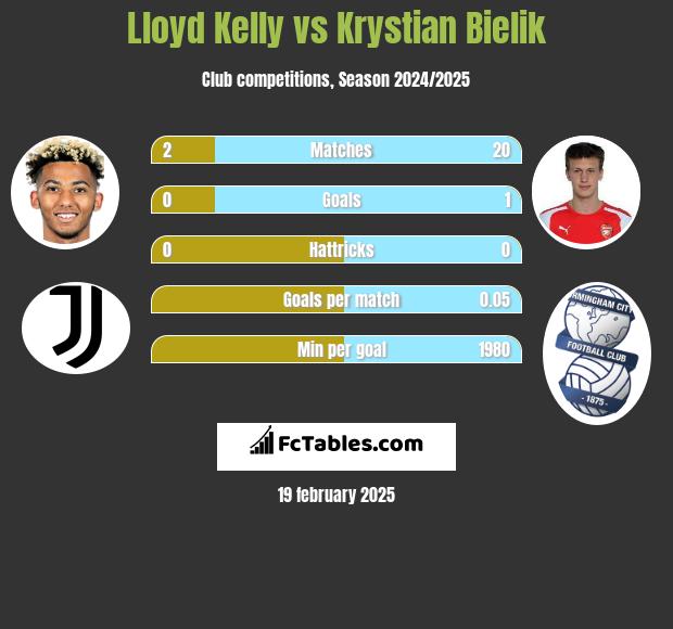 Lloyd Kelly vs Krystian Bielik h2h player stats