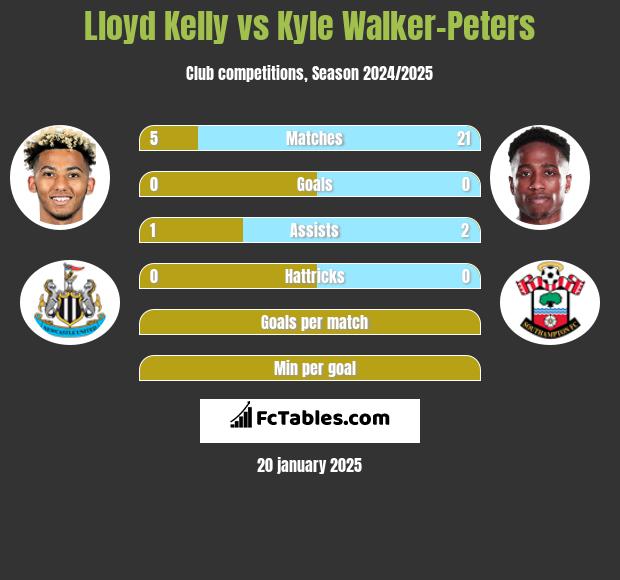 Lloyd Kelly vs Kyle Walker-Peters h2h player stats