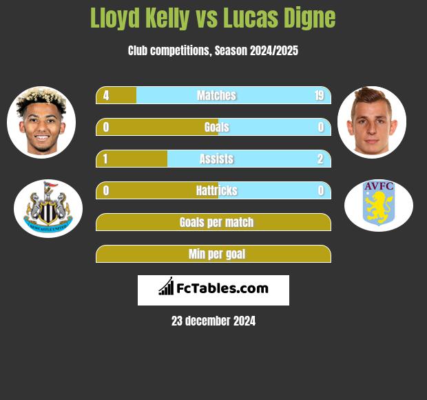 Lloyd Kelly vs Lucas Digne h2h player stats