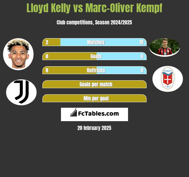 Lloyd Kelly vs Marc-Oliver Kempf h2h player stats