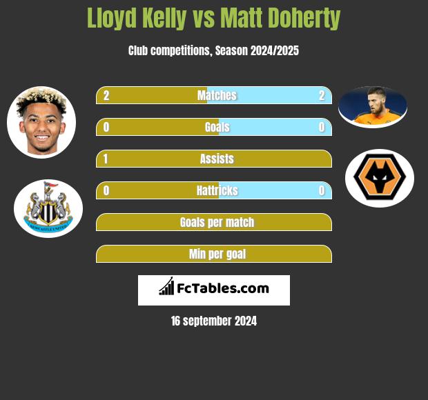 Lloyd Kelly vs Matt Doherty h2h player stats