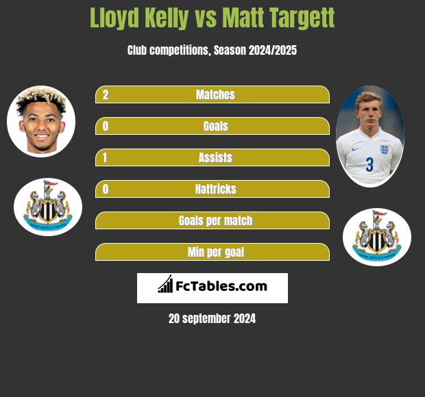 Lloyd Kelly vs Matt Targett h2h player stats