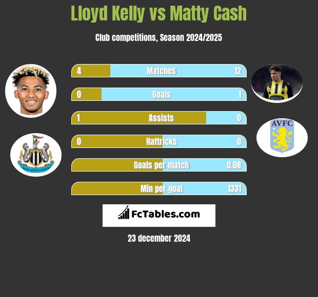 Lloyd Kelly vs Matty Cash h2h player stats