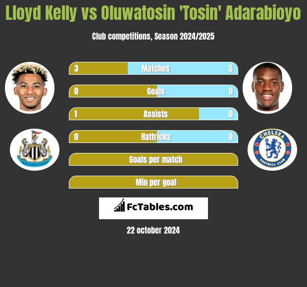 Lloyd Kelly vs Oluwatosin 'Tosin' Adarabioyo h2h player stats