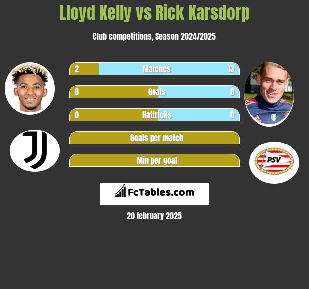 Lloyd Kelly vs Rick Karsdorp h2h player stats